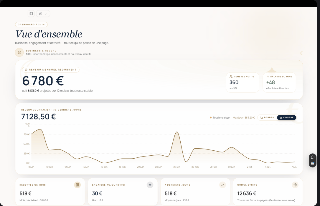 Dashboard du SaaS de Rémy : 6 780 € de revenu mensuel récurrent, 360 membres actifs